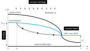 Figure 1. Aquifer system with no-flow boundary condition (left) and fixed head boundary condition (right)