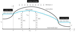 Figure 2. Aquifer system with two fixed head boundary conditions, a flow divide within the system and constant groundwater recharge