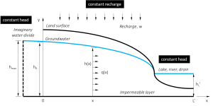 Figure 3. Aquifer system with two fixed head boundary conditions, a flow divide outside of the system and constant groundwater recharge