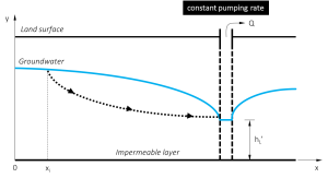Figure 4. Aquifer system with one pumping well at constant rate, no groundwater recharge