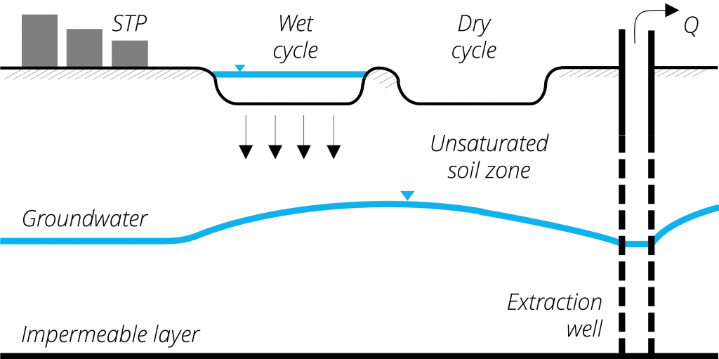 Soil aquifer treatment (SAT) – INOWAS